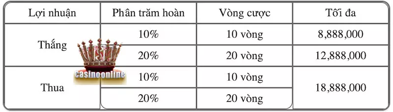 Chương trình nhận hoàn tiền siêu khủng tại 6686